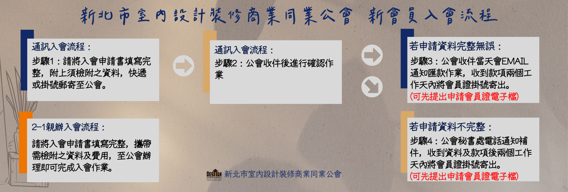 入會流程